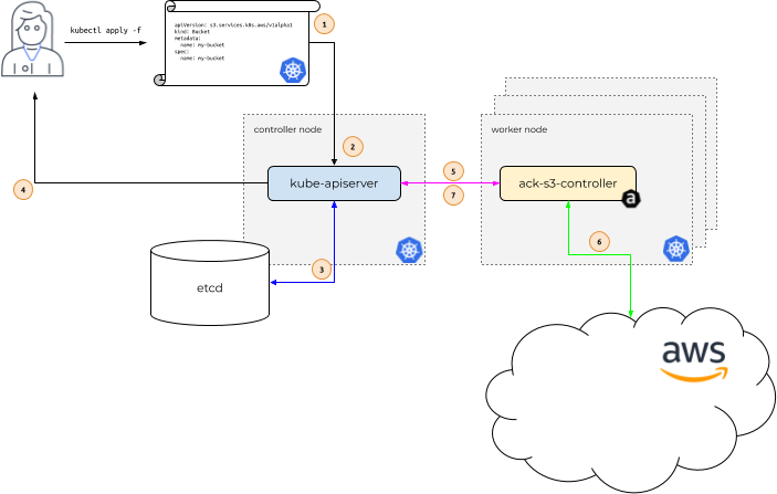 ACK resource creation flow
