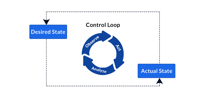 Kubernetes controller control loop