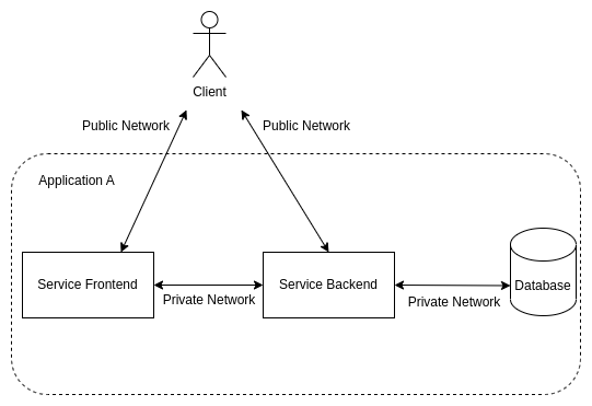 Private network architecture