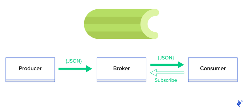 Celery architecture model