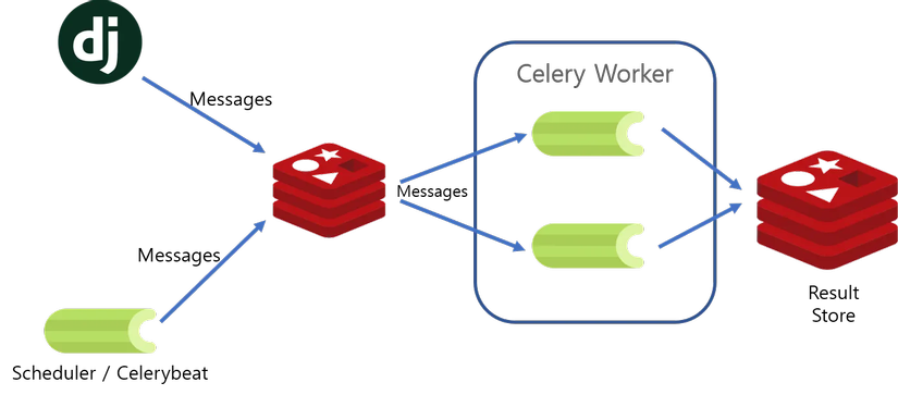 Celery with Redis broker model