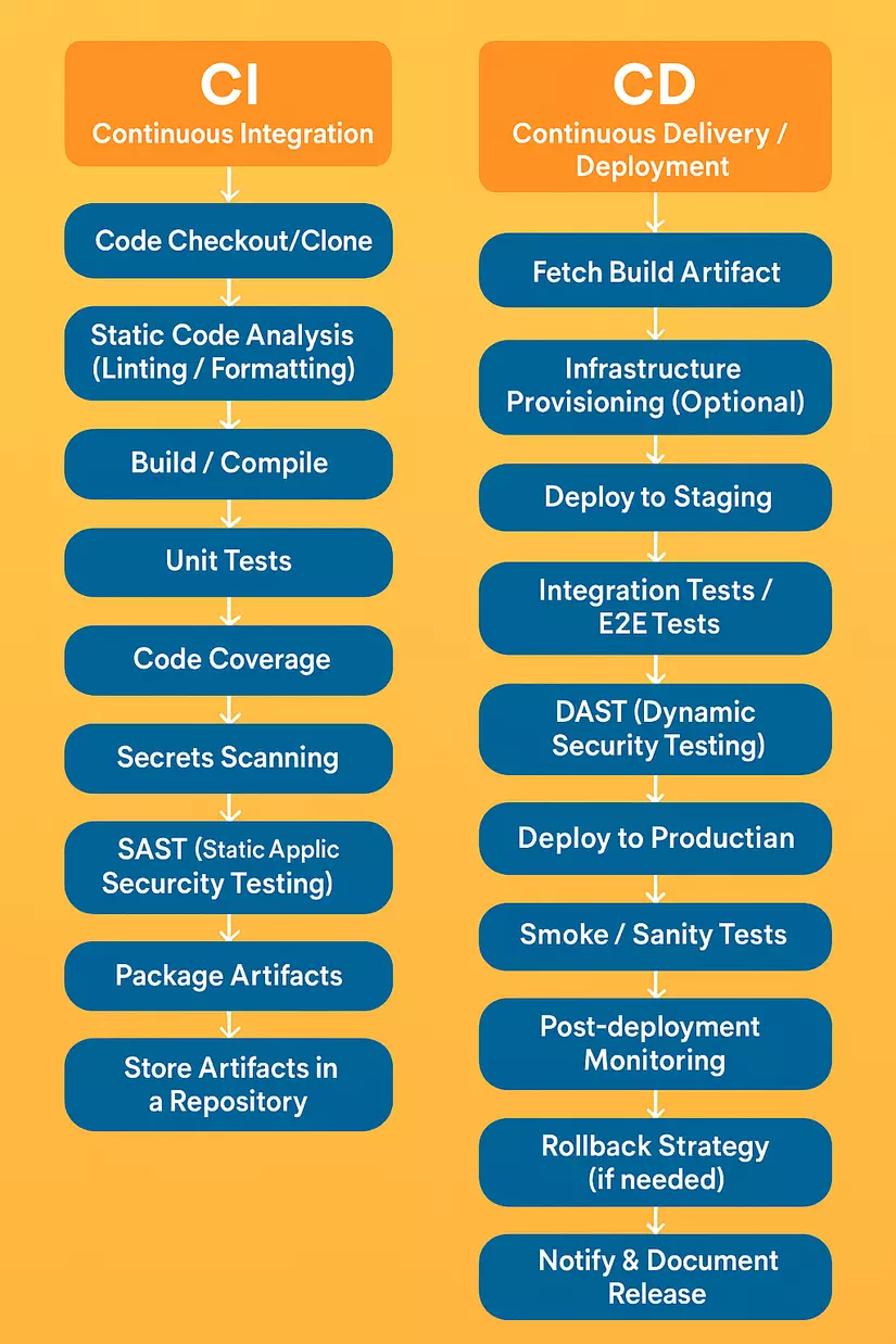 CI/CD pipeline overview diagram