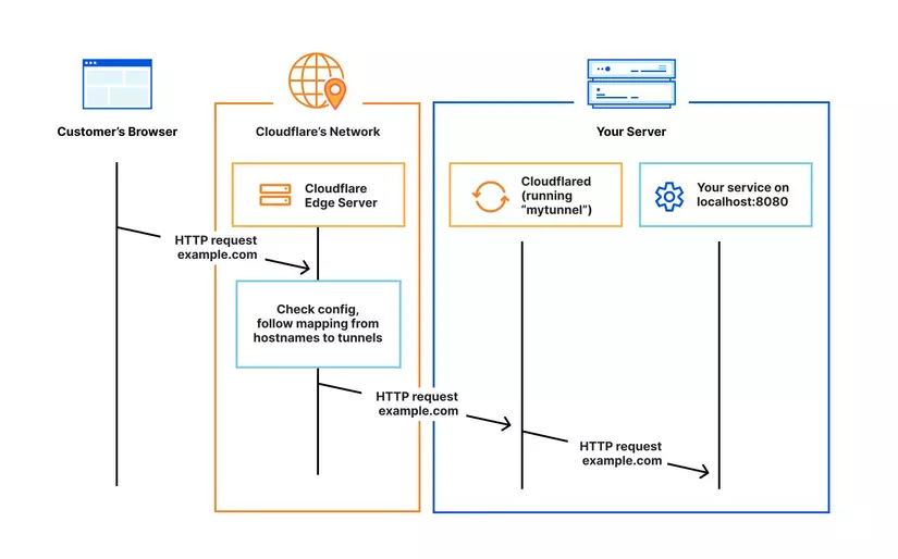 How Cloudflare Tunnel routes traffic
