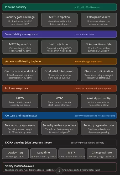 Security metrics for measuring a DevSecOps team