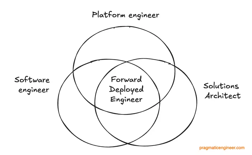 Comparison of Forward Deployed Engineer against DevOps, Solution Architect, and Software Engineer roles