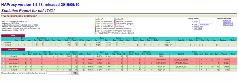 HAProxy statistics page showing master and slave node status