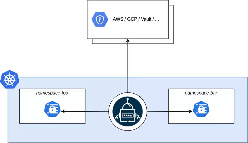 External Secrets architecture