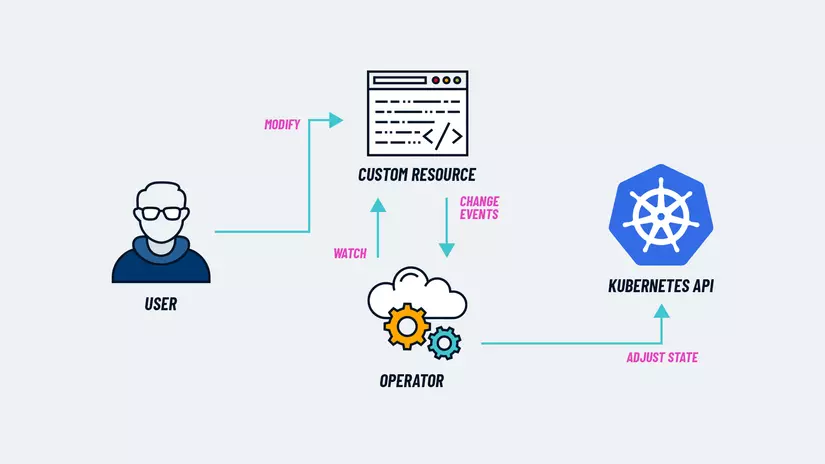 Kubernetes Operator pattern