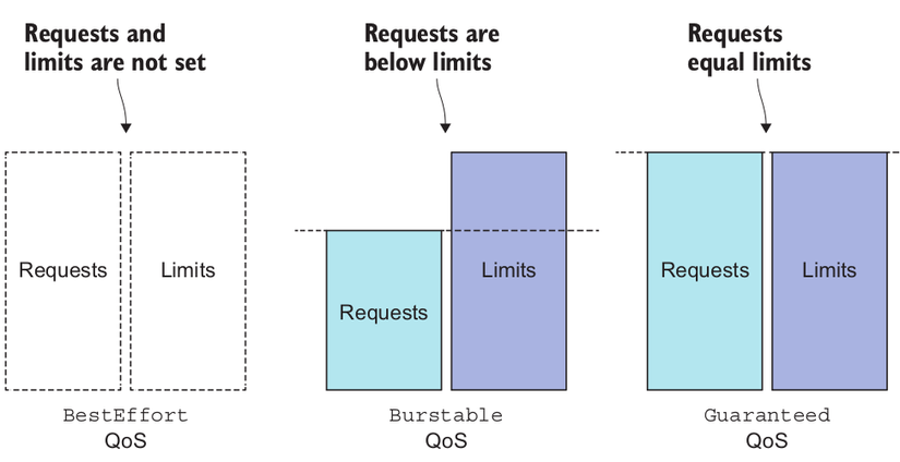 Kubernetes QoS classes