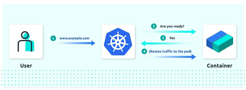 Kubernetes probes overview