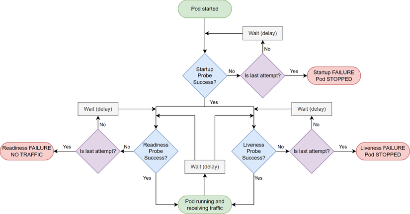 How Startup, Readiness, and Liveness probes work together