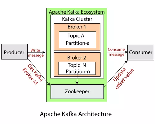 Kafka Zookeeper overview