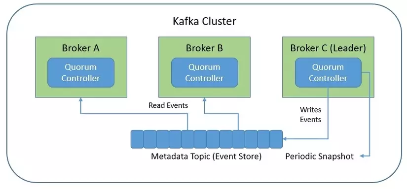 Kafka Quorum Controller