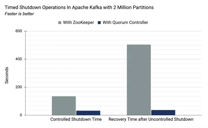 Zookeeper vs Quorum Controller shutdown and recovery time comparison