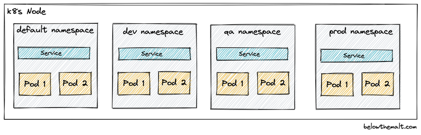 Namespace isolation in Kubernetes