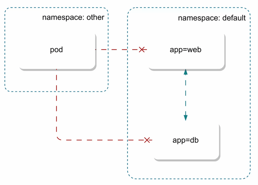 NetworkPolicy diagram