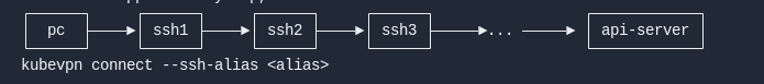 KubeVPN via bastion host