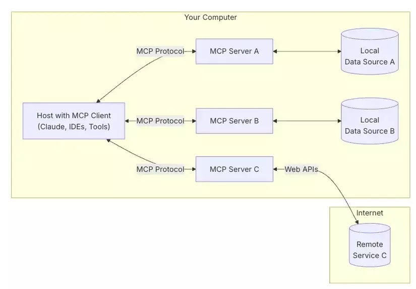 MCP architecture diagram