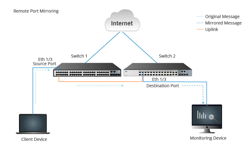 Hardware vs software traffic mirroring