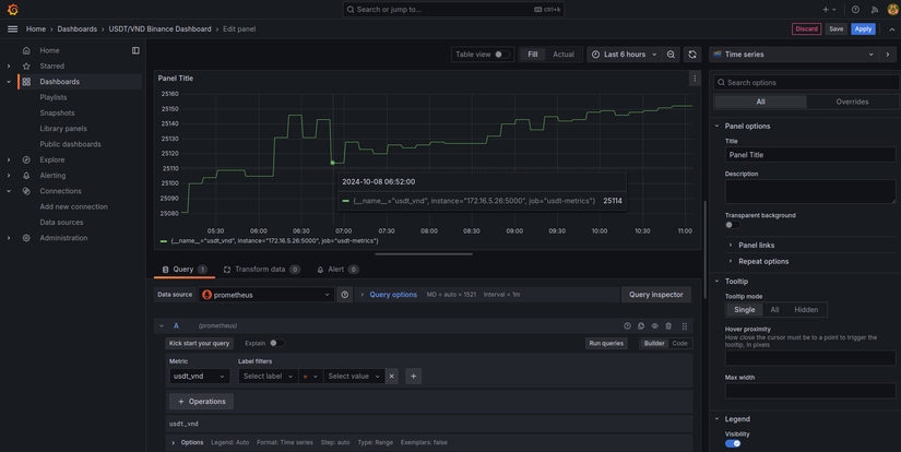 Grafana dashboard chart of the usdt_vnd metric